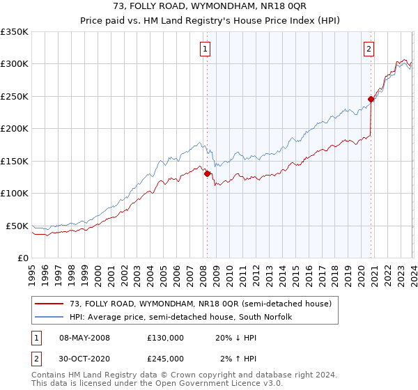 73, FOLLY ROAD, WYMONDHAM, NR18 0QR: Price paid vs HM Land Registry's House Price Index