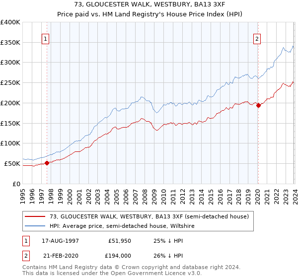 73, GLOUCESTER WALK, WESTBURY, BA13 3XF: Price paid vs HM Land Registry's House Price Index