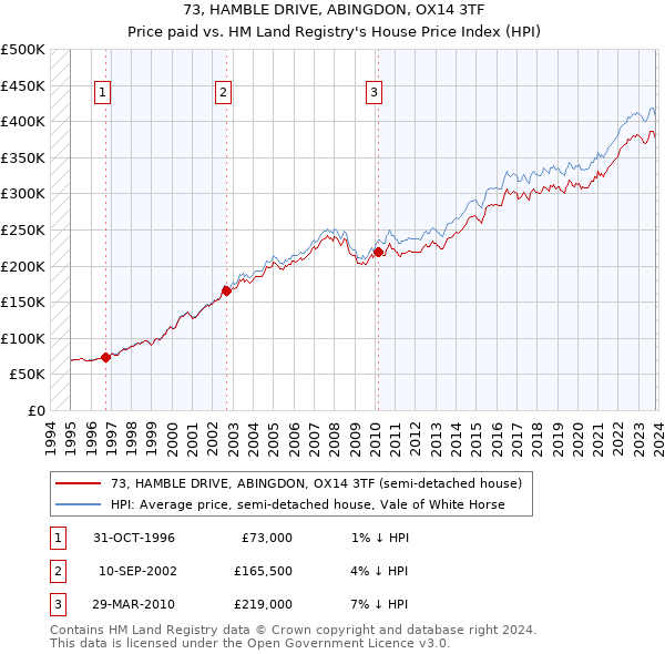 73, HAMBLE DRIVE, ABINGDON, OX14 3TF: Price paid vs HM Land Registry's House Price Index