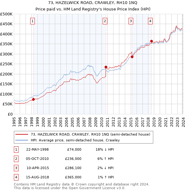 73, HAZELWICK ROAD, CRAWLEY, RH10 1NQ: Price paid vs HM Land Registry's House Price Index