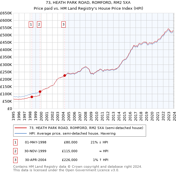 73, HEATH PARK ROAD, ROMFORD, RM2 5XA: Price paid vs HM Land Registry's House Price Index