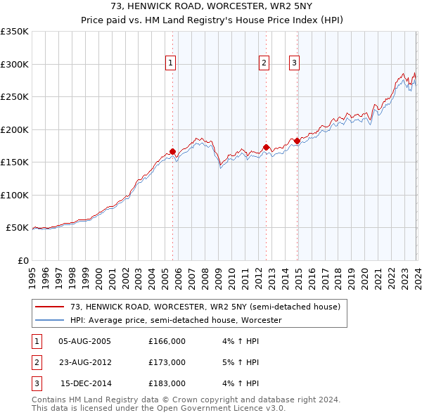 73, HENWICK ROAD, WORCESTER, WR2 5NY: Price paid vs HM Land Registry's House Price Index