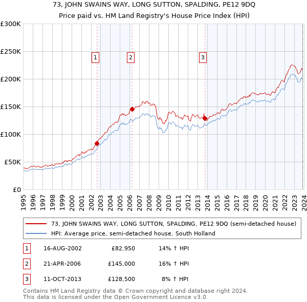 73, JOHN SWAINS WAY, LONG SUTTON, SPALDING, PE12 9DQ: Price paid vs HM Land Registry's House Price Index