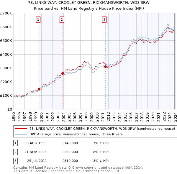 73, LINKS WAY, CROXLEY GREEN, RICKMANSWORTH, WD3 3RW: Price paid vs HM Land Registry's House Price Index