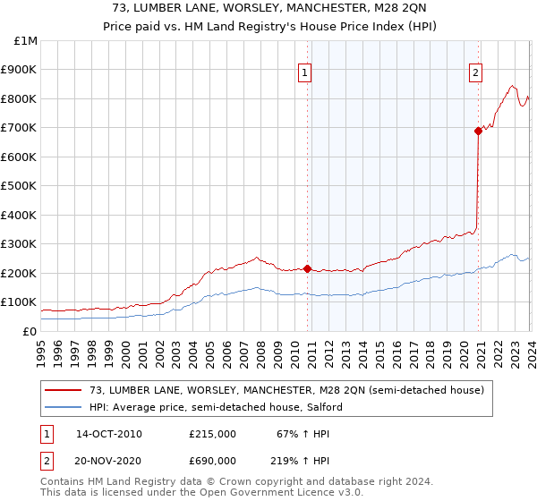 73, LUMBER LANE, WORSLEY, MANCHESTER, M28 2QN: Price paid vs HM Land Registry's House Price Index