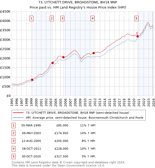 73, LYTCHETT DRIVE, BROADSTONE, BH18 9NP: Price paid vs HM Land Registry's House Price Index