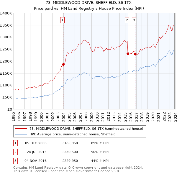 73, MIDDLEWOOD DRIVE, SHEFFIELD, S6 1TX: Price paid vs HM Land Registry's House Price Index
