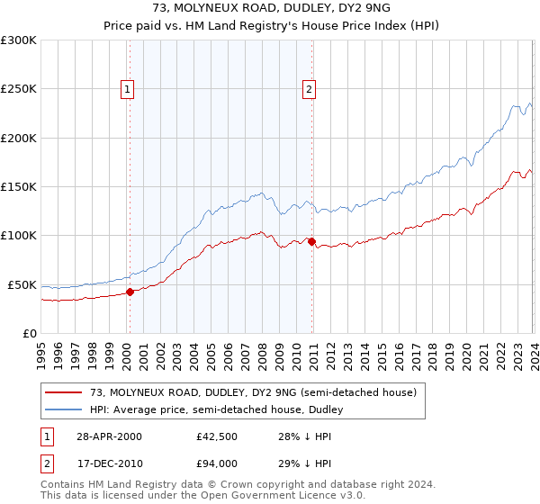 73, MOLYNEUX ROAD, DUDLEY, DY2 9NG: Price paid vs HM Land Registry's House Price Index