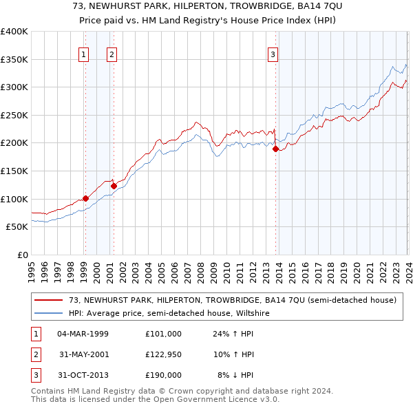 73, NEWHURST PARK, HILPERTON, TROWBRIDGE, BA14 7QU: Price paid vs HM Land Registry's House Price Index