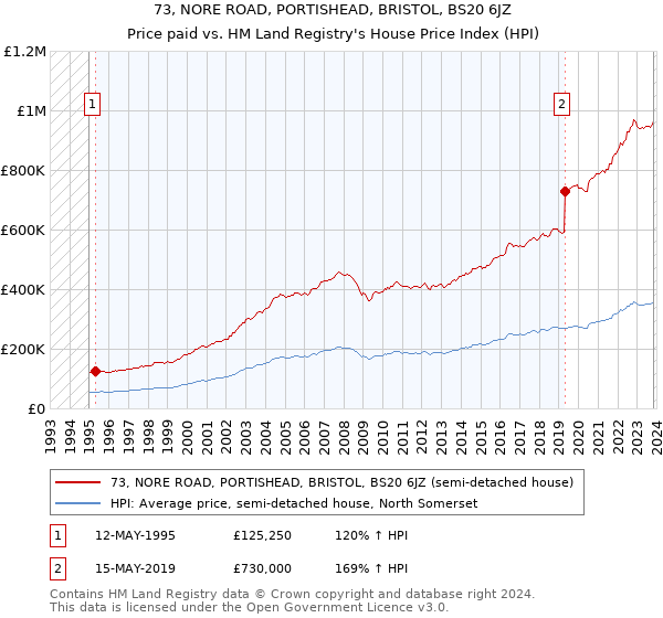 73, NORE ROAD, PORTISHEAD, BRISTOL, BS20 6JZ: Price paid vs HM Land Registry's House Price Index