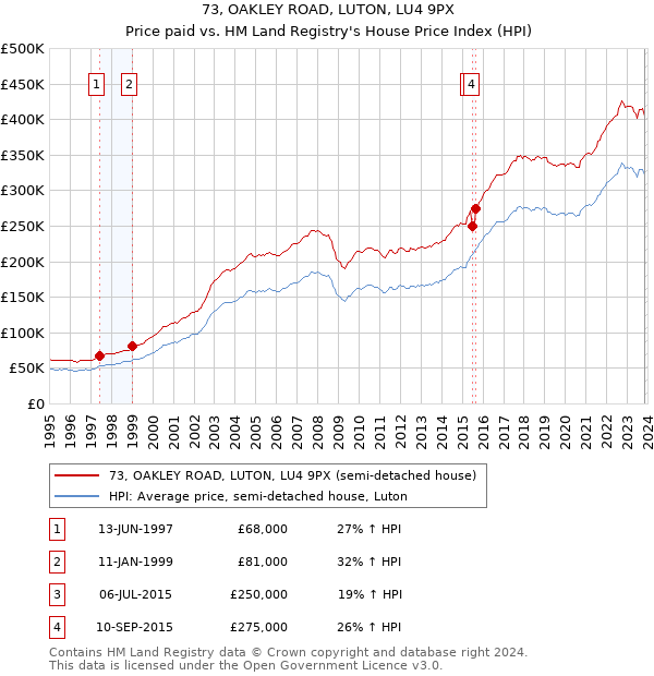 73, OAKLEY ROAD, LUTON, LU4 9PX: Price paid vs HM Land Registry's House Price Index