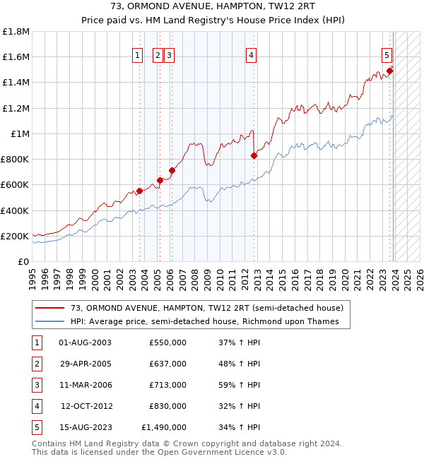 73, ORMOND AVENUE, HAMPTON, TW12 2RT: Price paid vs HM Land Registry's House Price Index