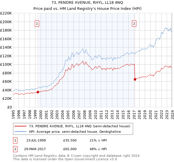 73, PENDRE AVENUE, RHYL, LL18 4NQ: Price paid vs HM Land Registry's House Price Index