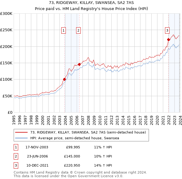 73, RIDGEWAY, KILLAY, SWANSEA, SA2 7AS: Price paid vs HM Land Registry's House Price Index