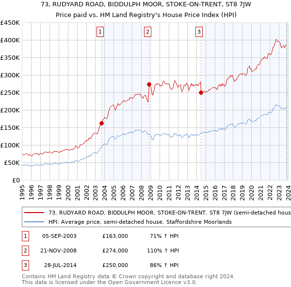 73, RUDYARD ROAD, BIDDULPH MOOR, STOKE-ON-TRENT, ST8 7JW: Price paid vs HM Land Registry's House Price Index