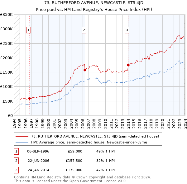 73, RUTHERFORD AVENUE, NEWCASTLE, ST5 4JD: Price paid vs HM Land Registry's House Price Index