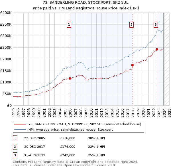 73, SANDERLING ROAD, STOCKPORT, SK2 5UL: Price paid vs HM Land Registry's House Price Index