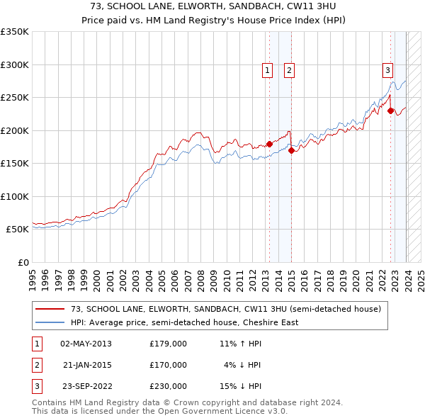 73, SCHOOL LANE, ELWORTH, SANDBACH, CW11 3HU: Price paid vs HM Land Registry's House Price Index