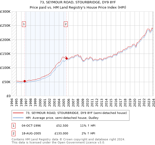 73, SEYMOUR ROAD, STOURBRIDGE, DY9 8YF: Price paid vs HM Land Registry's House Price Index