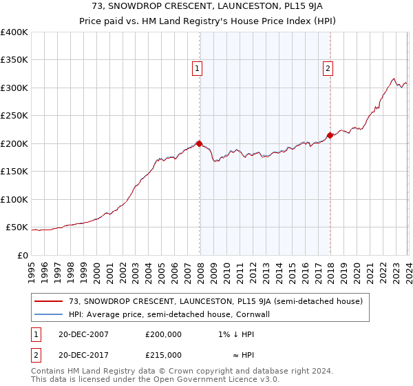 73, SNOWDROP CRESCENT, LAUNCESTON, PL15 9JA: Price paid vs HM Land Registry's House Price Index