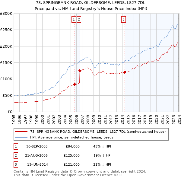 73, SPRINGBANK ROAD, GILDERSOME, LEEDS, LS27 7DL: Price paid vs HM Land Registry's House Price Index