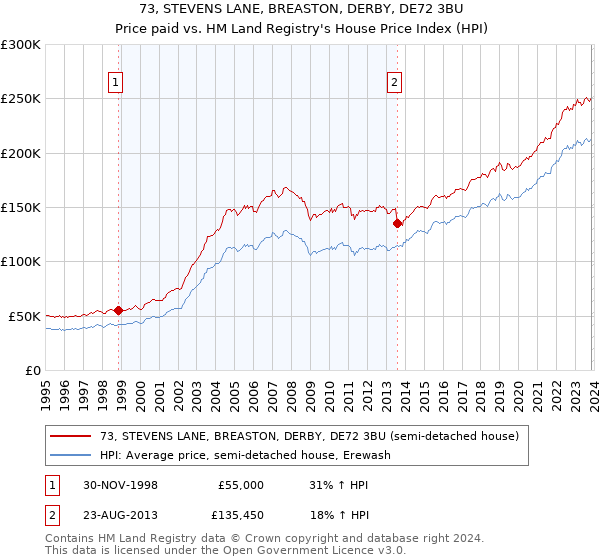 73, STEVENS LANE, BREASTON, DERBY, DE72 3BU: Price paid vs HM Land Registry's House Price Index