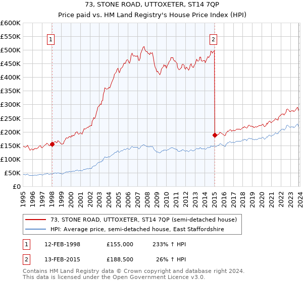 73, STONE ROAD, UTTOXETER, ST14 7QP: Price paid vs HM Land Registry's House Price Index