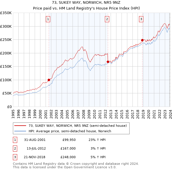 73, SUKEY WAY, NORWICH, NR5 9NZ: Price paid vs HM Land Registry's House Price Index