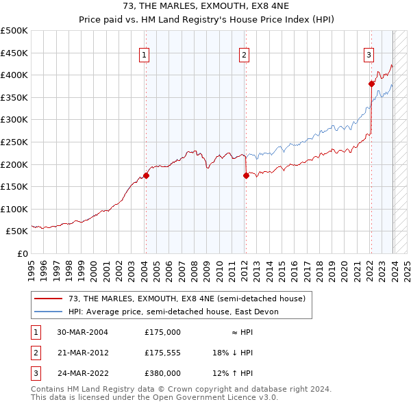 73, THE MARLES, EXMOUTH, EX8 4NE: Price paid vs HM Land Registry's House Price Index