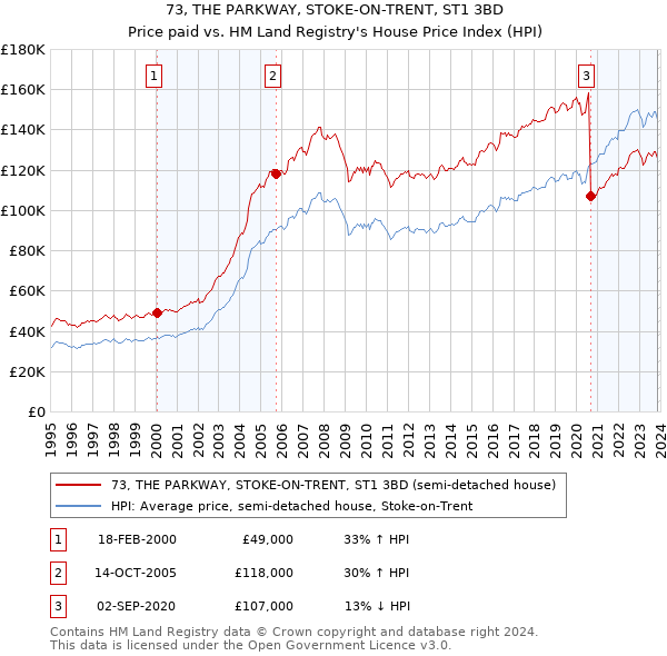 73, THE PARKWAY, STOKE-ON-TRENT, ST1 3BD: Price paid vs HM Land Registry's House Price Index