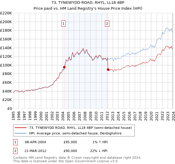 73, TYNEWYDD ROAD, RHYL, LL18 4BP: Price paid vs HM Land Registry's House Price Index