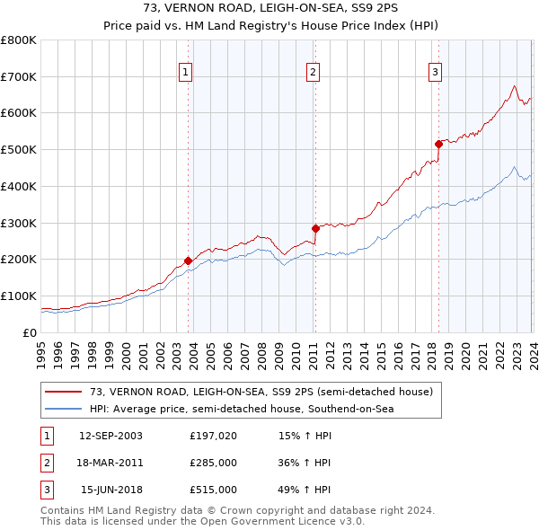 73, VERNON ROAD, LEIGH-ON-SEA, SS9 2PS: Price paid vs HM Land Registry's House Price Index