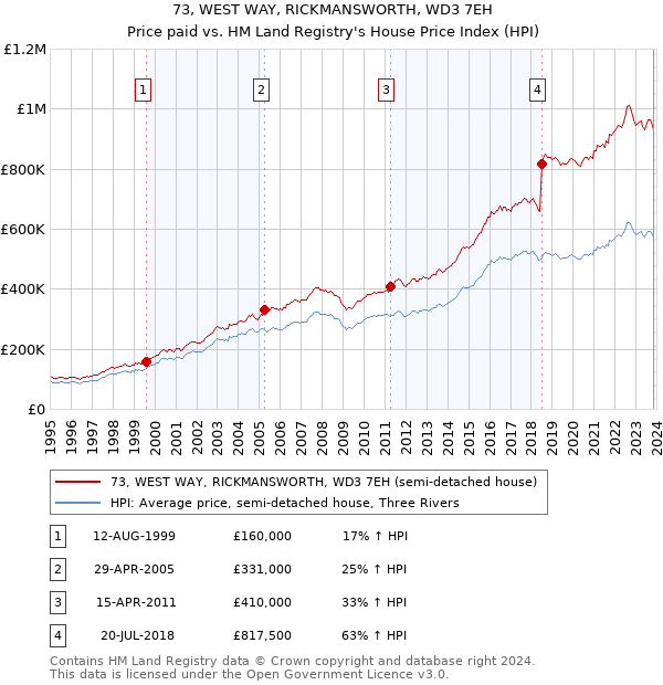 73, WEST WAY, RICKMANSWORTH, WD3 7EH: Price paid vs HM Land Registry's House Price Index