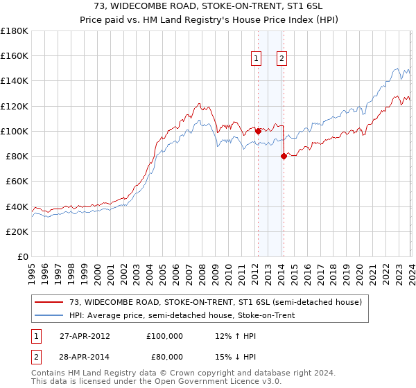 73, WIDECOMBE ROAD, STOKE-ON-TRENT, ST1 6SL: Price paid vs HM Land Registry's House Price Index