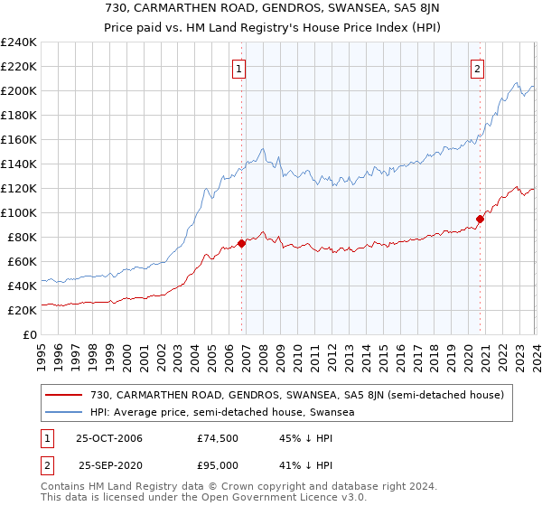 730, CARMARTHEN ROAD, GENDROS, SWANSEA, SA5 8JN: Price paid vs HM Land Registry's House Price Index