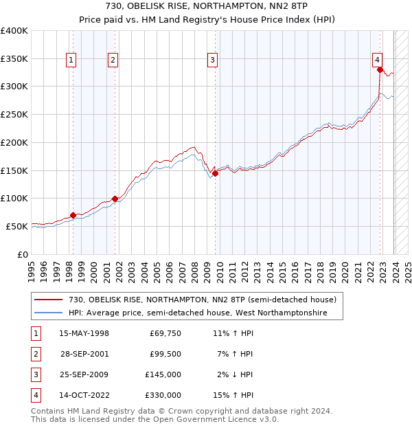 730, OBELISK RISE, NORTHAMPTON, NN2 8TP: Price paid vs HM Land Registry's House Price Index