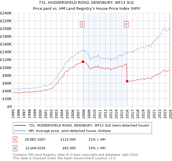 731, HUDDERSFIELD ROAD, DEWSBURY, WF13 3LQ: Price paid vs HM Land Registry's House Price Index