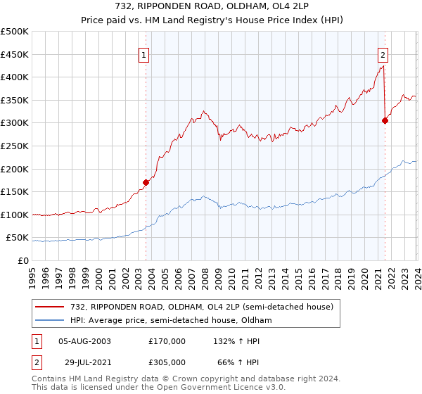 732, RIPPONDEN ROAD, OLDHAM, OL4 2LP: Price paid vs HM Land Registry's House Price Index