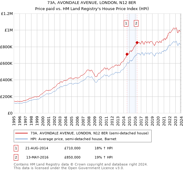 73A, AVONDALE AVENUE, LONDON, N12 8ER: Price paid vs HM Land Registry's House Price Index