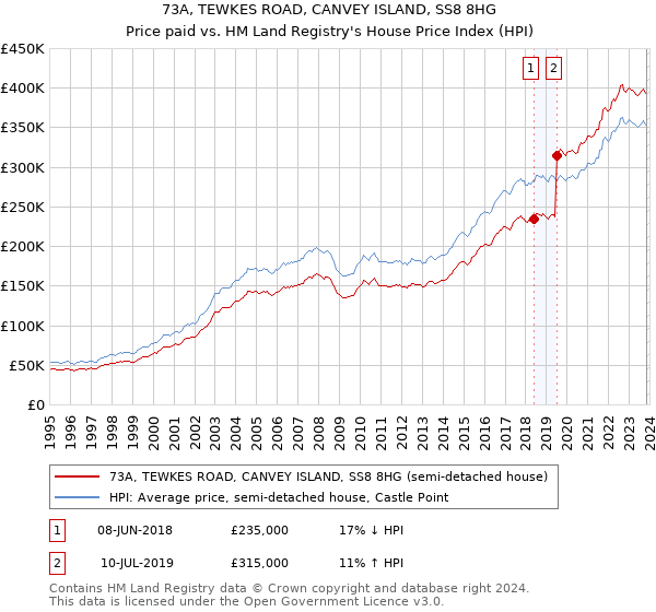 73A, TEWKES ROAD, CANVEY ISLAND, SS8 8HG: Price paid vs HM Land Registry's House Price Index