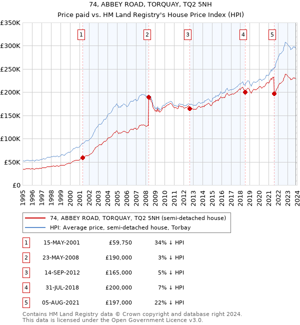 74, ABBEY ROAD, TORQUAY, TQ2 5NH: Price paid vs HM Land Registry's House Price Index