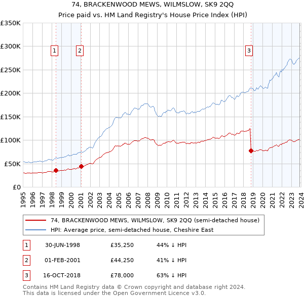 74, BRACKENWOOD MEWS, WILMSLOW, SK9 2QQ: Price paid vs HM Land Registry's House Price Index