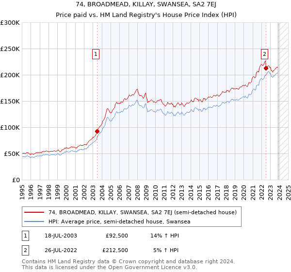 74, BROADMEAD, KILLAY, SWANSEA, SA2 7EJ: Price paid vs HM Land Registry's House Price Index