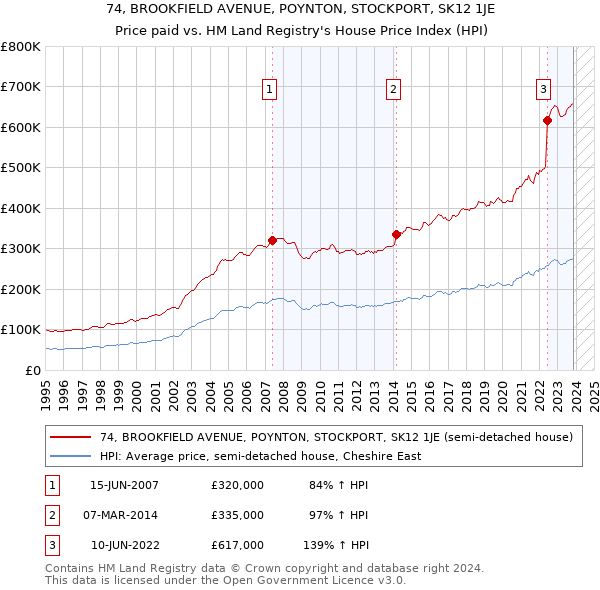 74, BROOKFIELD AVENUE, POYNTON, STOCKPORT, SK12 1JE: Price paid vs HM Land Registry's House Price Index