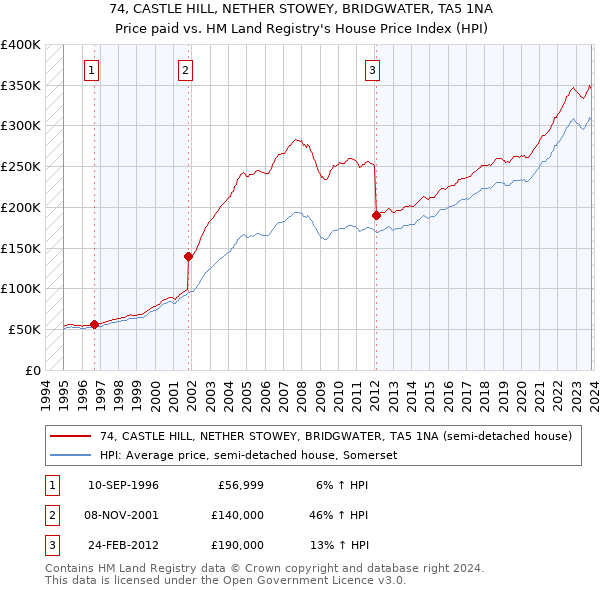 74, CASTLE HILL, NETHER STOWEY, BRIDGWATER, TA5 1NA: Price paid vs HM Land Registry's House Price Index