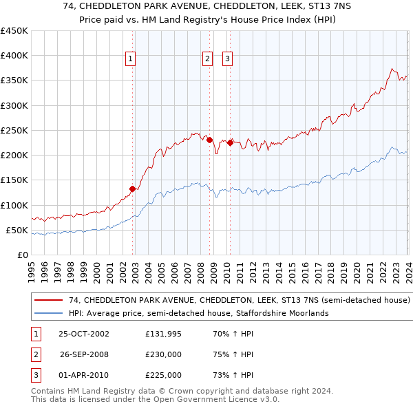 74, CHEDDLETON PARK AVENUE, CHEDDLETON, LEEK, ST13 7NS: Price paid vs HM Land Registry's House Price Index