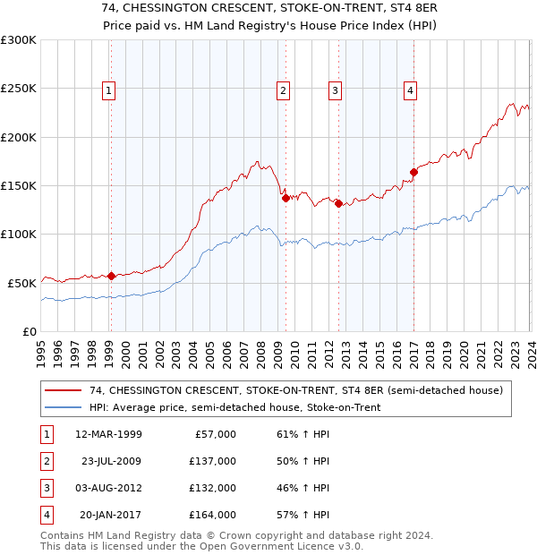 74, CHESSINGTON CRESCENT, STOKE-ON-TRENT, ST4 8ER: Price paid vs HM Land Registry's House Price Index