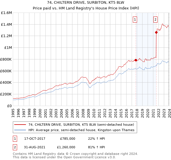 74, CHILTERN DRIVE, SURBITON, KT5 8LW: Price paid vs HM Land Registry's House Price Index