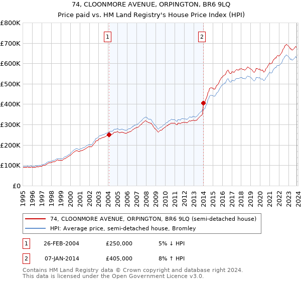 74, CLOONMORE AVENUE, ORPINGTON, BR6 9LQ: Price paid vs HM Land Registry's House Price Index