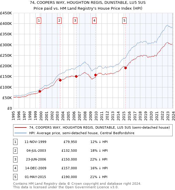 74, COOPERS WAY, HOUGHTON REGIS, DUNSTABLE, LU5 5US: Price paid vs HM Land Registry's House Price Index